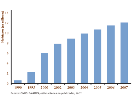 Imagen: Número estimado de huérfanos menores de 18 años por causa del sida en el África subsahariana (1990-2007)